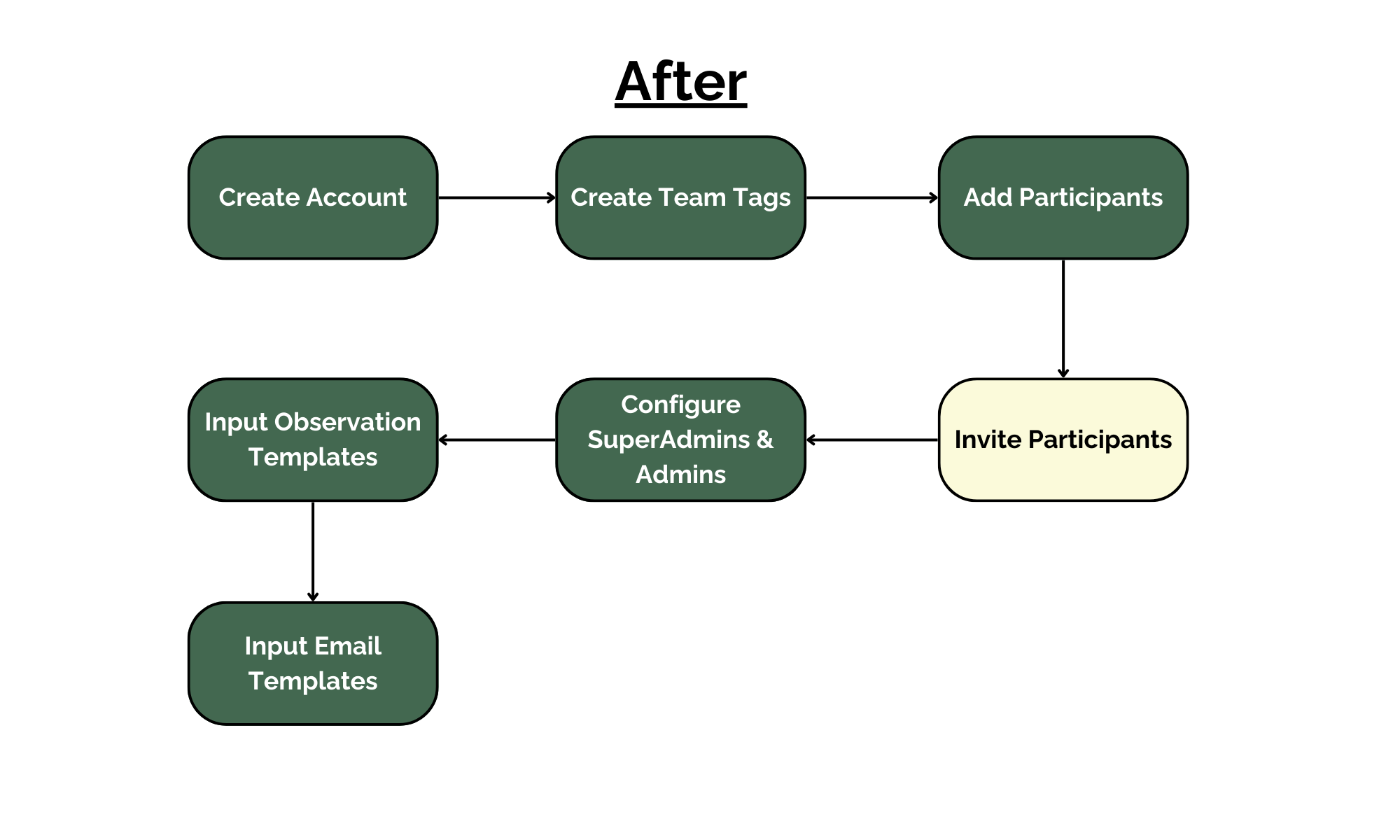 Onboarding Flow After