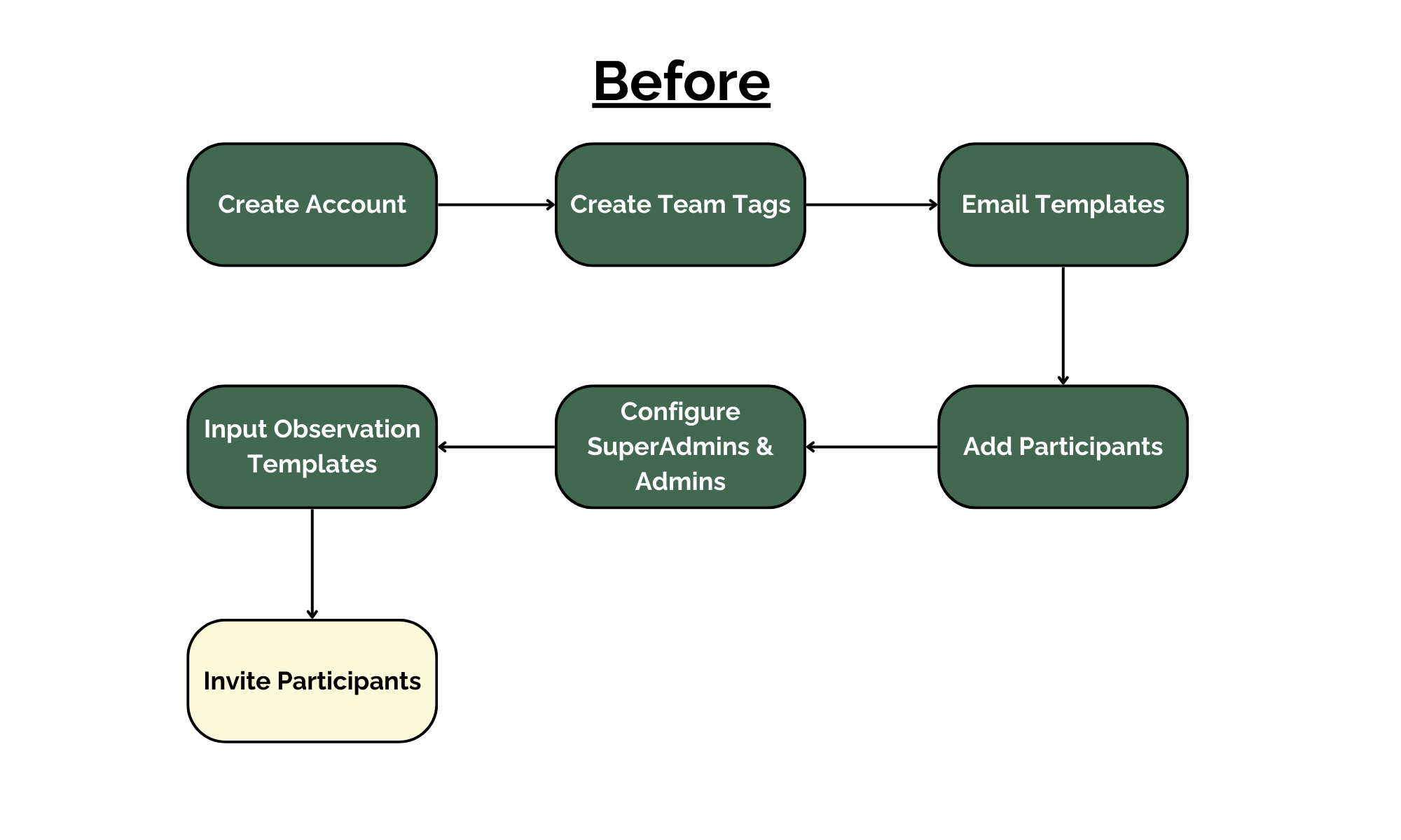 Onboarding Flow Before